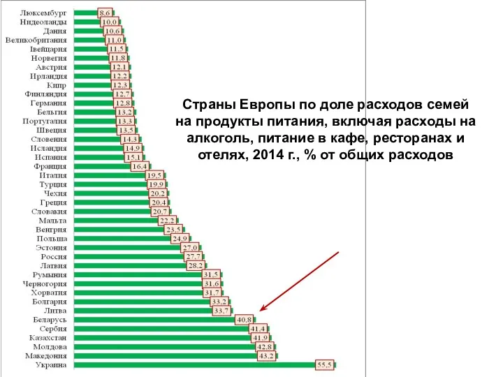 Страны Европы по доле расходов семей на продукты питания, включая