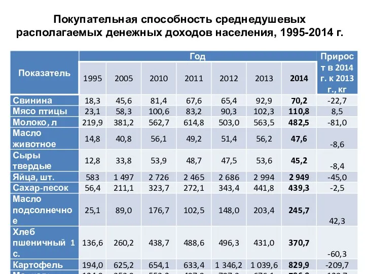 Покупательная способность среднедушевых располагаемых денежных доходов населения, 1995-2014 г.