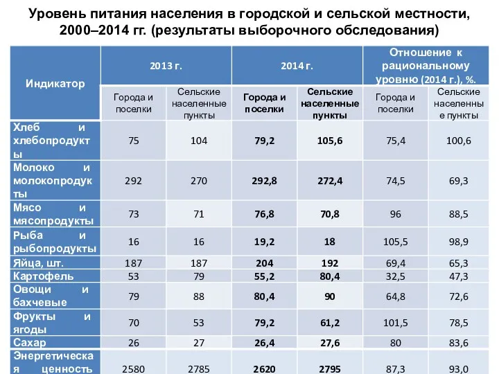 Уровень питания населения в городской и сельской местности, 2000–2014 гг. (результаты выборочного обследования)