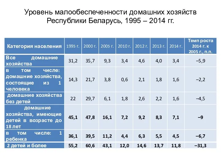 Уровень малообеспеченности домашних хозяйств Республики Беларусь, 1995 – 2014 гг.