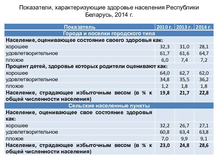 Показатели, характеризующие здоровье населения Республики Беларусь, 2014 г.