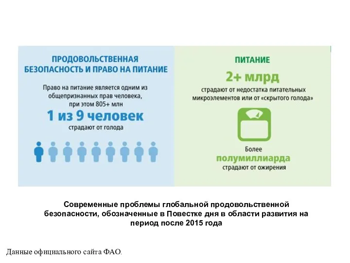 Данные официального сайта ФAO. Современные проблемы глобальной продовольственной безопасности, обозначенные