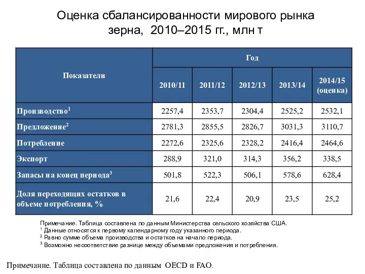 Оценка сбалансированности мирового рынка зерна, 2010–2015 гг., млн т Примечание.