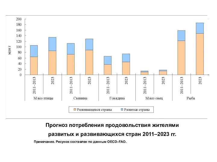 Прогноз потребления продовольствия жителями развитых и развивающихся стран 2011–2023 гг. Примечание. Рисунок составлен по данным OECD–FAO.