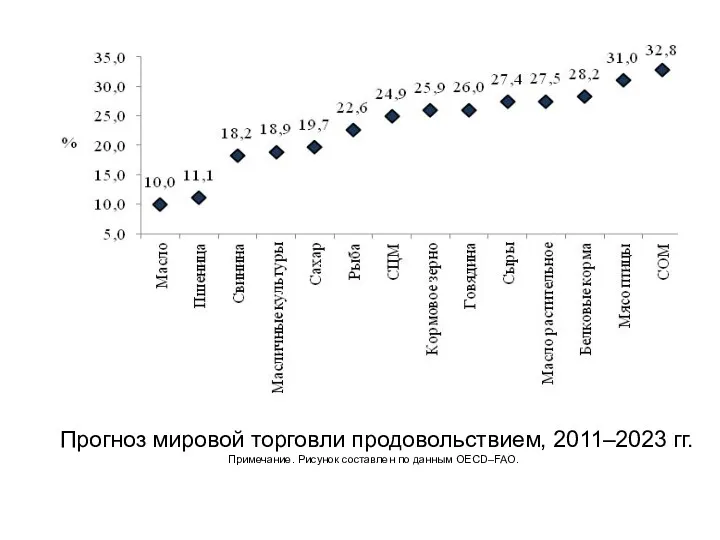 Прогноз мировой торговли продовольствием, 2011–2023 гг. Примечание. Рисунок составлен по данным OECD–FAO.