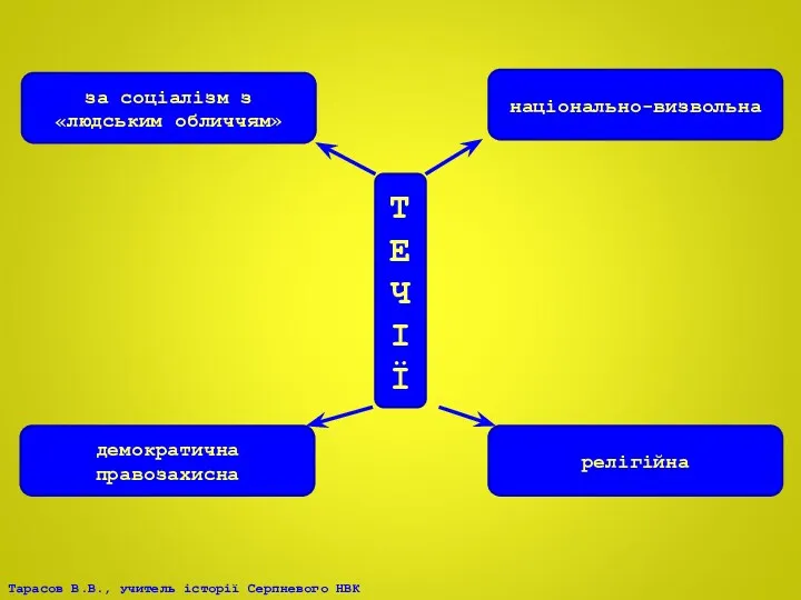 Т Е Ч І Ї за соціалізм з «людським обличчям» демократична правозахисна національно-визвольна релігійна