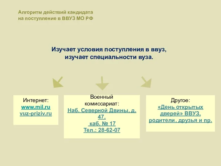 Интернет: www.mil.ru vuz-priziv.ru Алгоритм действий кандидата на поступление в ВВУЗ