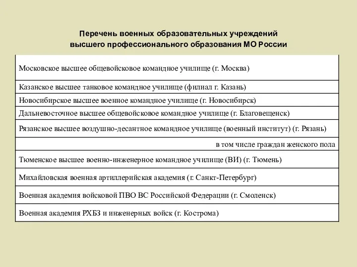 Перечень военных образовательных учреждений высшего профессионального образования МО России