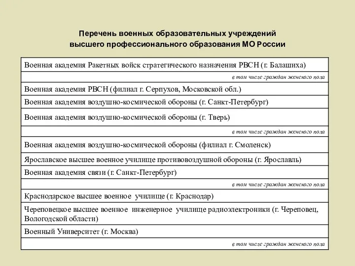 Перечень военных образовательных учреждений высшего профессионального образования МО России