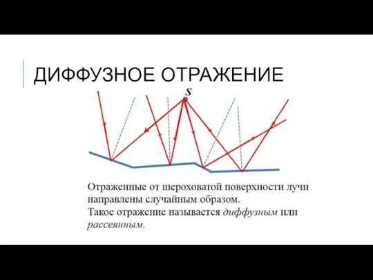 ДИФФУЗНОЕ ОТРАЖЕНИЕ