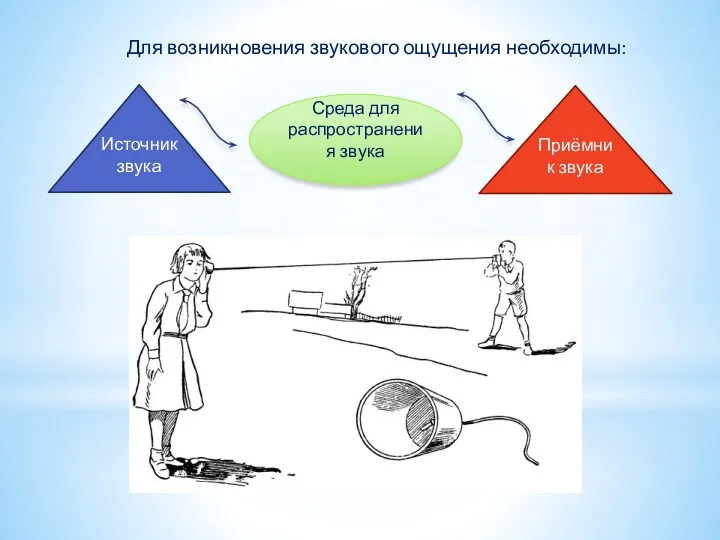 Для возникновения звукового ощущения необходимы: Среда для распространения звука Источник звука Приёмник звука