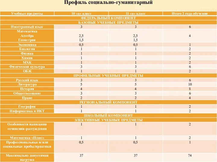 Профиль социально-гуманитарный