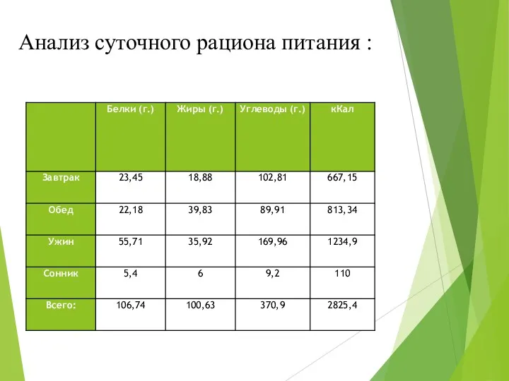 Анализ суточного рациона питания :