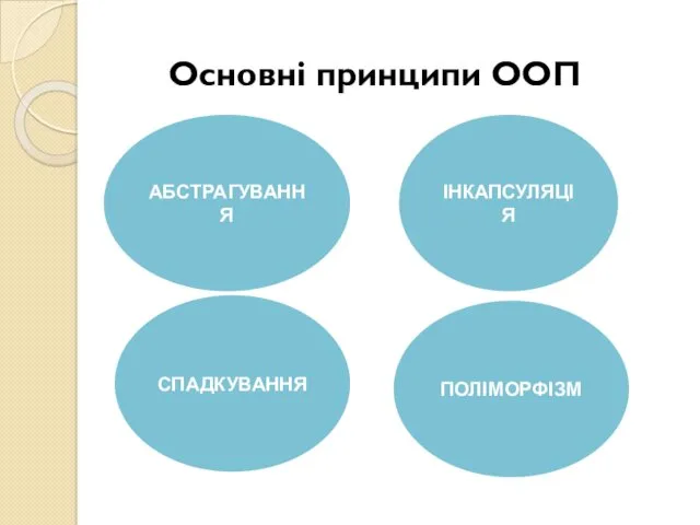 Основні принципи ООП ПОЛІМОРФІЗМ СПАДКУВАННЯ ІНКАПСУЛЯЦІЯ АБСТРАГУВАННЯ