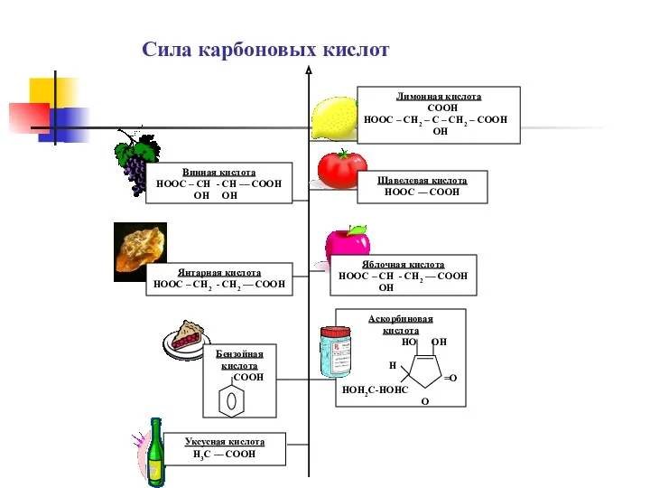 Сила карбоновых кислот