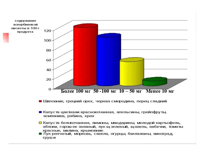 Более 100 мг 50 -100 мг 10 – 50 мг Менее 10 мг