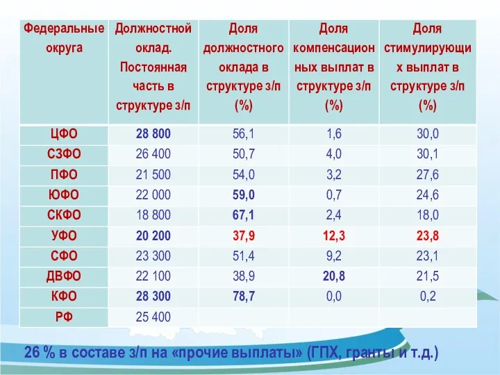 26 % в составе з/п на «прочие выплаты» (ГПХ, гранты и т.д.)