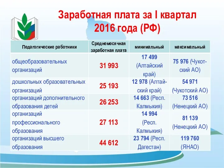 Заработная плата за I квартал 2016 года (РФ)