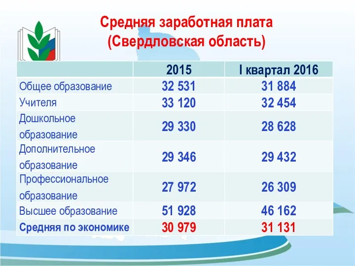 Средняя заработная плата (Свердловская область)