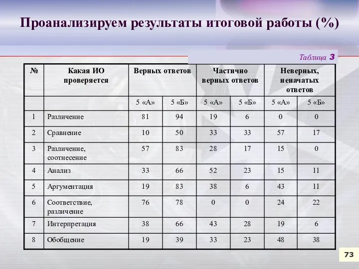 73 Проанализируем результаты итоговой работы (%) Таблица 3