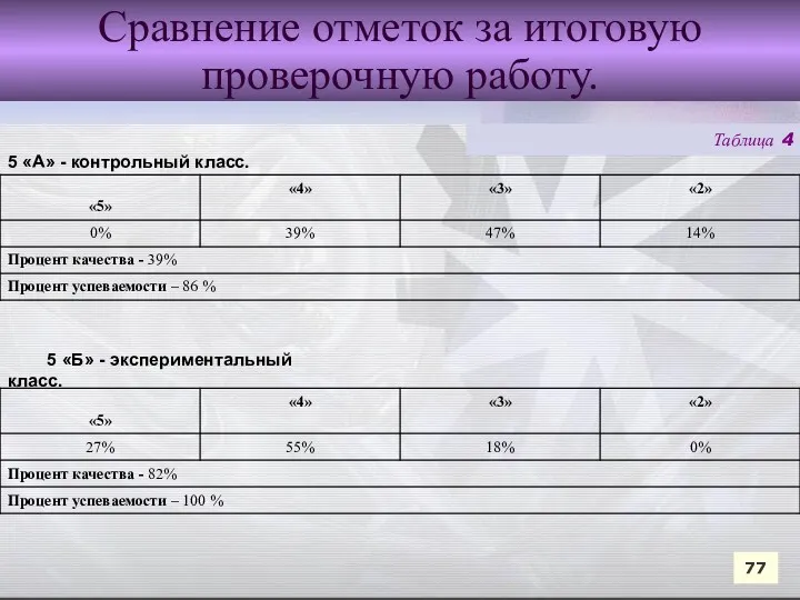 77 Сравнение отметок за итоговую проверочную работу. 5 «А» -