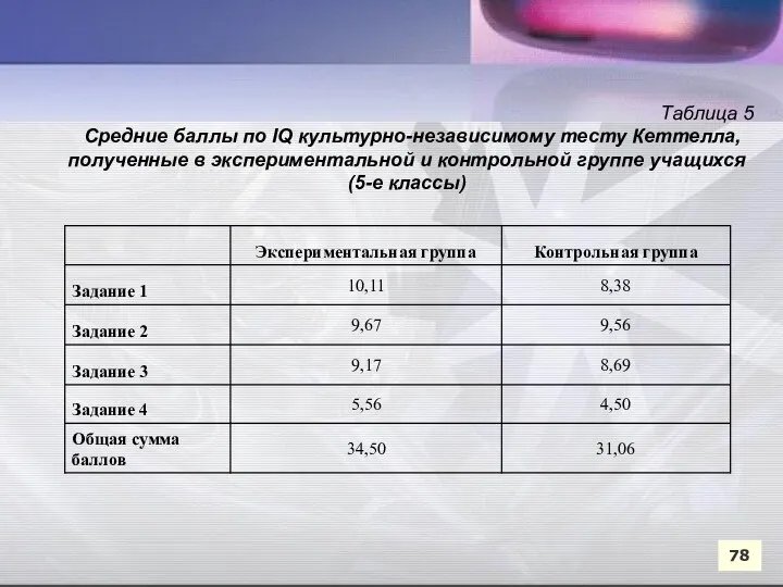 78 Таблица 5 Средние баллы по IQ культурно-независимому тесту Кеттелла,