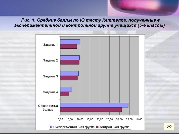 79 Рис. 1. Средние баллы по IQ тесту Кеттелла, полученные