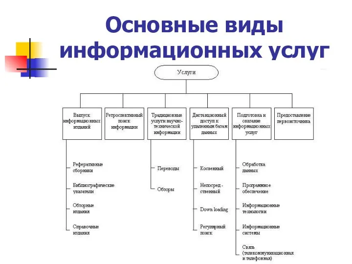 Основные виды информационных услуг