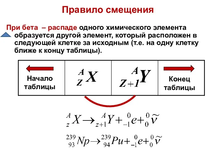 Правило смещения При бета – распаде одного химического элемента образуется