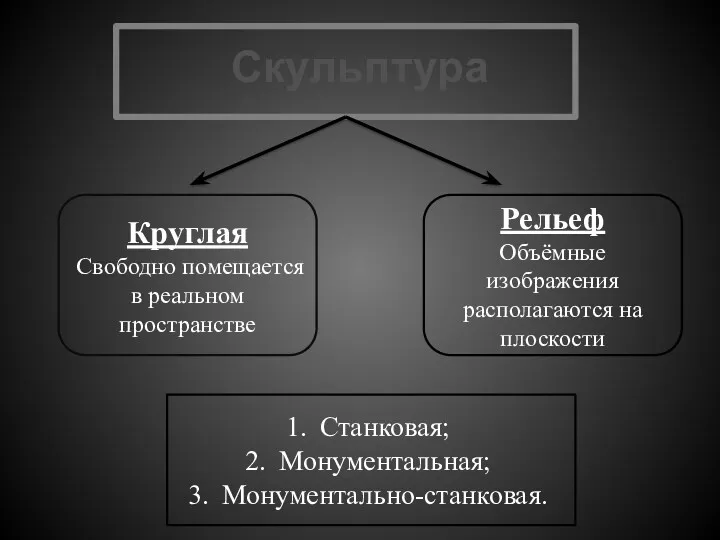 Скульптура Круглая Свободно помещается в реальном пространстве Рельеф Объёмные изображения располагаются на плоскости Станковая; Монументальная; Монументально-станковая.