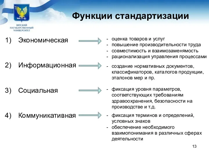 Функции стандартизации Экономическая Информационная Социальная Коммуникативная оценка товаров и услуг