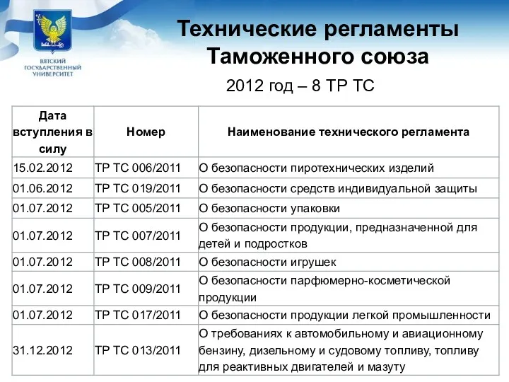 Технические регламенты Таможенного союза 2012 год – 8 ТР ТС