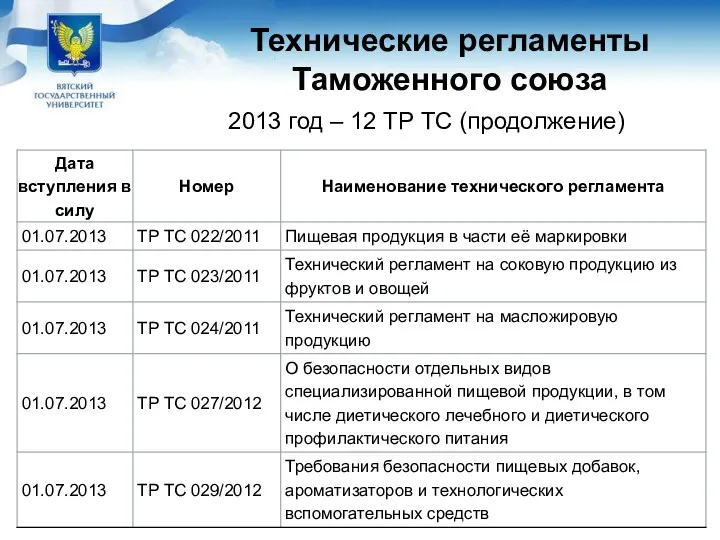 Технические регламенты Таможенного союза 2013 год – 12 ТР ТС (продолжение)