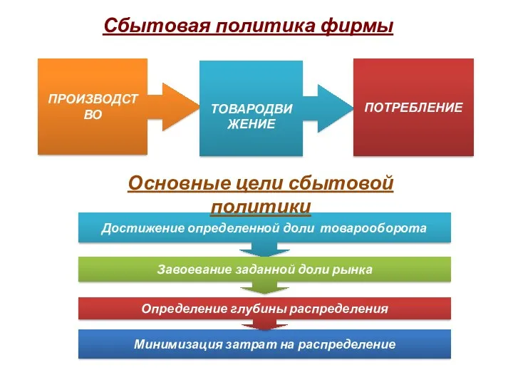 Сбытовая политика фирмы Основные цели сбытовой политики