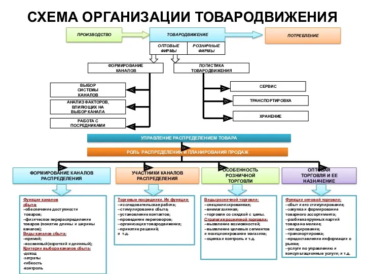 СХЕМА ОРГАНИЗАЦИИ ТОВАРОДВИЖЕНИЯ