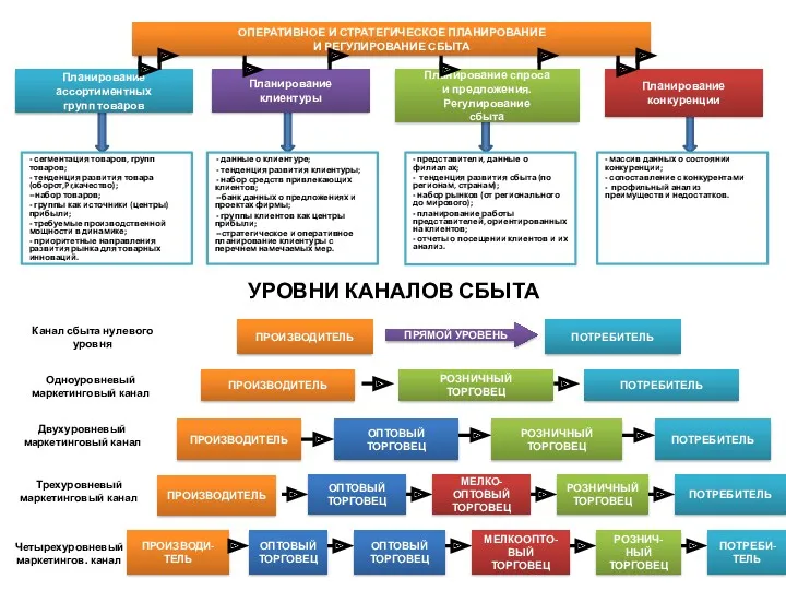 УРОВНИ КАНАЛОВ СБЫТА - сегментация товаров, групп товаров; - тенденция