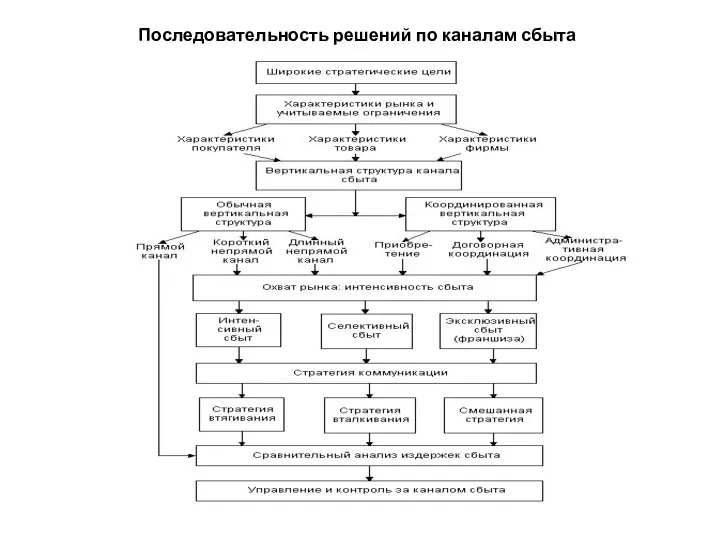 Последовательность решений по каналам сбыта