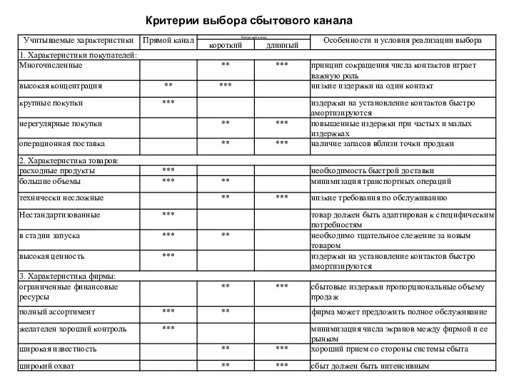 Критерии выбора сбытового канала