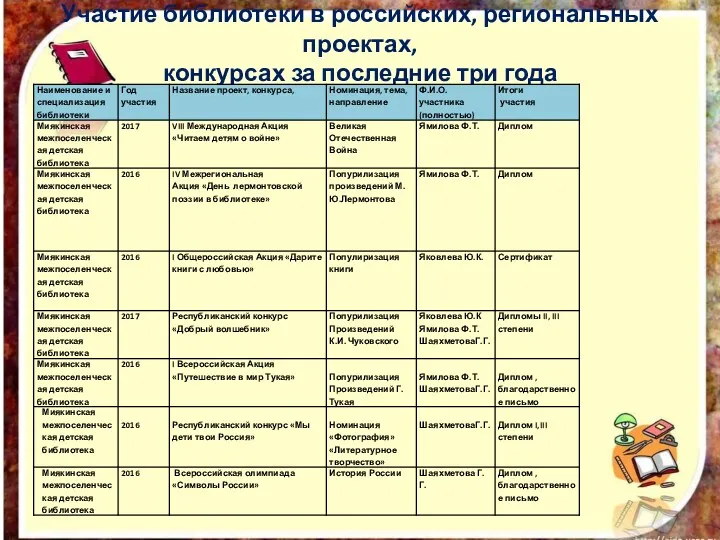 Участие библиотеки в российских, региональных проектах, конкурсах за последние три года