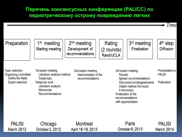 Перечень консенсусных конференции (PALICC) по педиатрическому острому повреждению легких