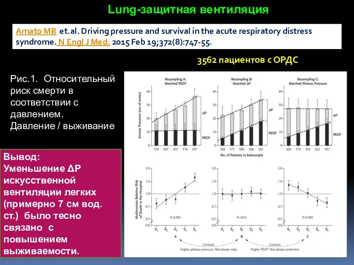 3562 пациентов с ОРДС Рис.1. Относительный риск смерти в соответствии