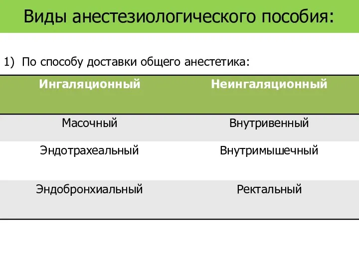 Виды анестезиологического пособия: 1) По способу доставки общего анестетика: