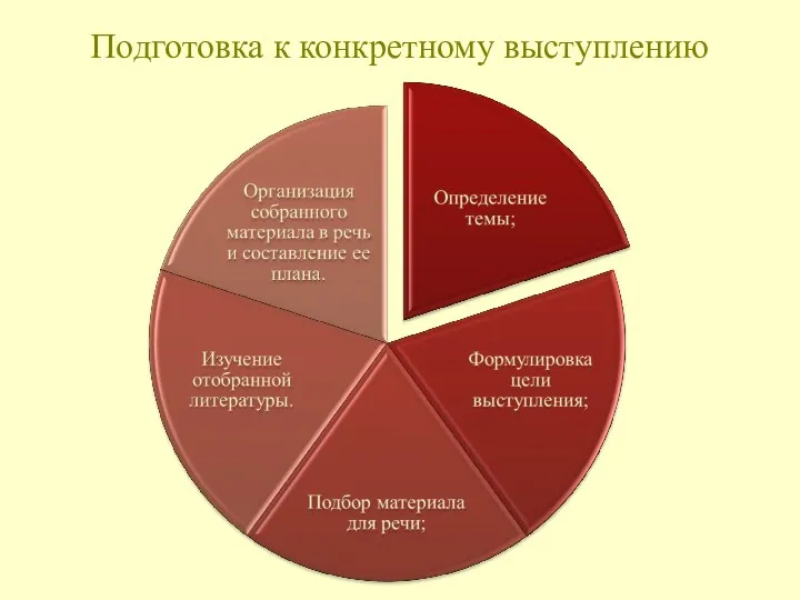 Подготовка к конкретному выступлению