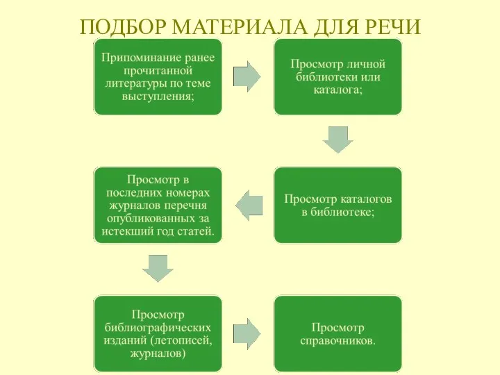 ПОДБОР МАТЕРИАЛА ДЛЯ РЕЧИ