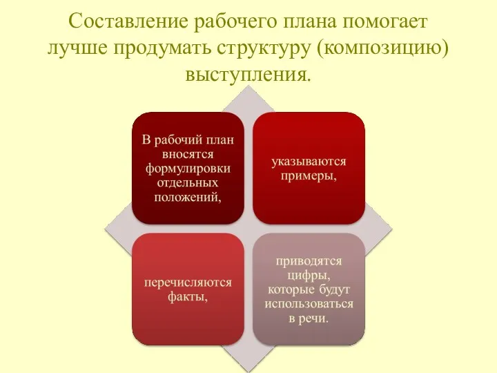 Составление рабочего плана помогает лучше продумать структуру (композицию) выступления.