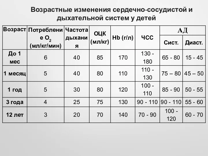 Возрастные изменения сердечно-сосудистой и дыхательной систем у детей