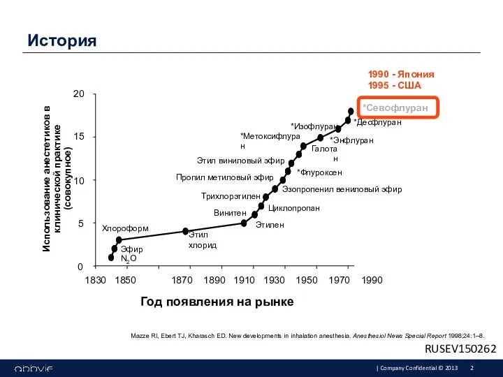 История Использование анестетиков в клинической практике (совокупное) 1830 1850 1870