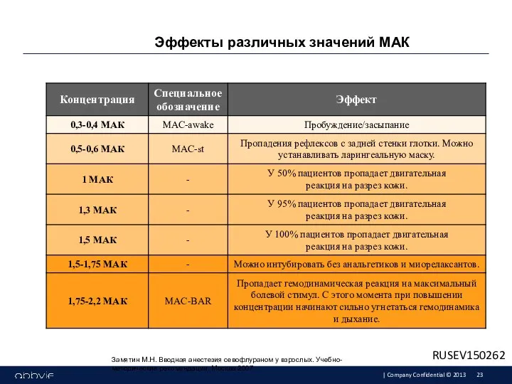 Эффекты различных значений МАК Замятин М.Н. Вводная анестезия севофлураном у взрослых. Учебно-методические рекомендации. Москва 2007