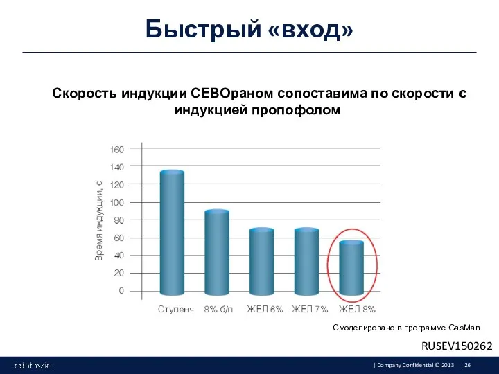 Быстрый «вход» Скорость индукции СЕВОраном сопоставима по скорости с индукцией пропофолом Смоделировано в программе GasMan