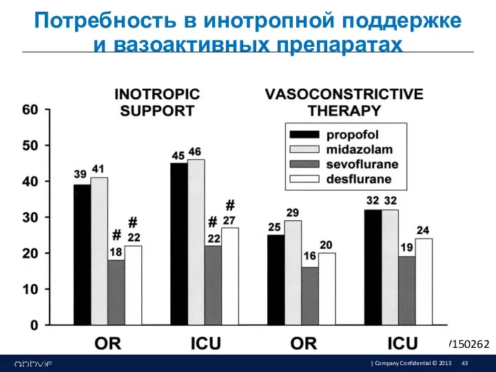 Потребность в инотропной поддержке и вазоактивных препаратах